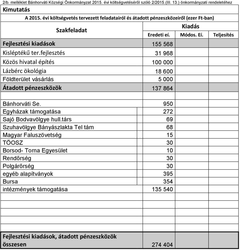 fejlesztés 31 968 Közös hivatal építés 100 000 Lázbérc ökológia 18 600 Földterület vásárlás 5 000 Átadott pénzeszközök 137 864 Kiadás Eredeti eí. Módos. Eí. Teljesítés Bánhorváti Se.