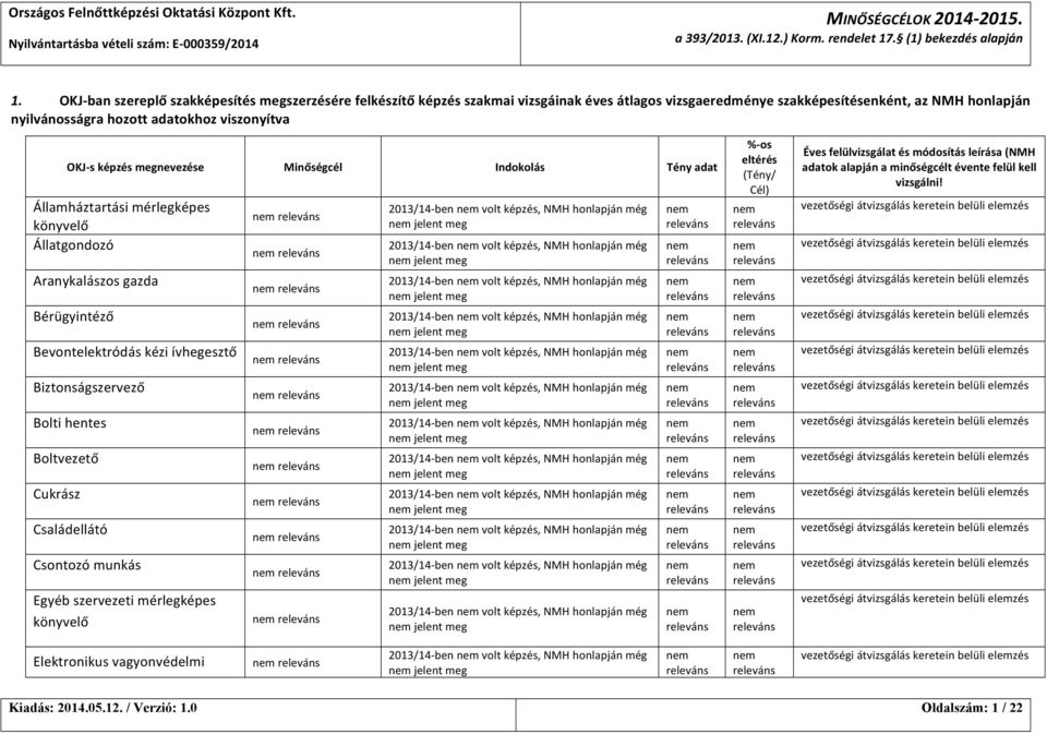 s képzés megnevezése Minőségcél Indokolás Tény adat Államháztartási mérlegképes könyvelő Állatgondozó Aranykalászos gazda Bérügyintéző Bevontelektródás kézi ívhegesztő Biztonságszervező Bolti hentes