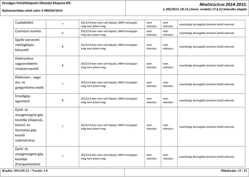 2013/14- ben volt képzés, NMH honlapján még jelent meg Elektronikus vagyonvédelmi rendszerszerelő 2013/14- ben volt képzés, NMH honlapján még jelent meg Élelmiszer-, vegyi áru- és gyógynövény eladó