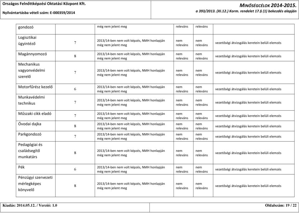 honlapján még jelent meg 2013/14- ben volt képzés, NMH honlapján még jelent meg Motorfűrész kezelő Munkavédelmi technikus 6 2013/14- ben volt képzés, NMH honlapján még jelent meg 2013/14- ben volt