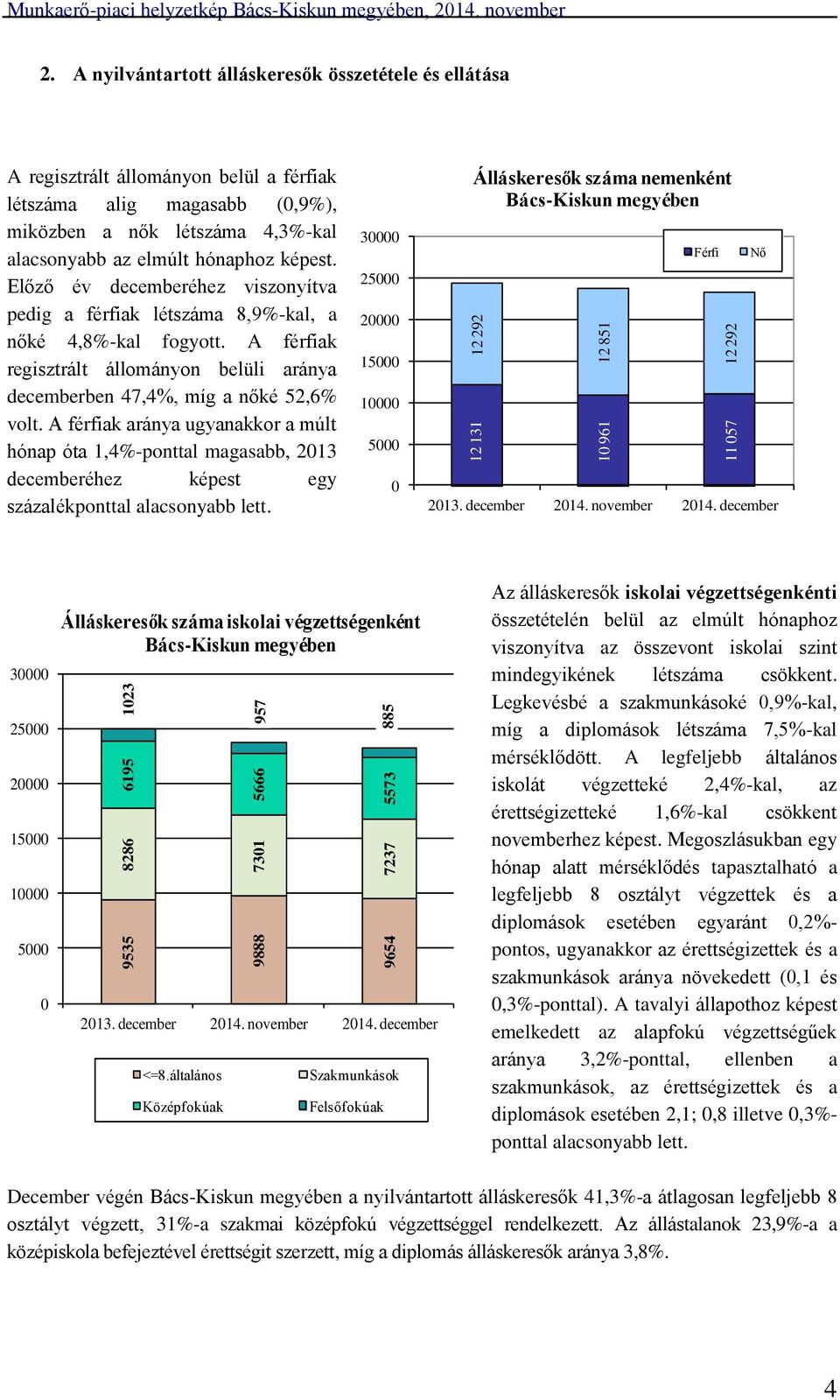 Előző év decemberéhez viszonyítva pedig a férfiak létszáma 8,9%-kal, a nőké 4,8%-kal fogyott. A férfiak regisztrált állományon belüli aránya decemberben 47,4%, míg a nőké 52,6% volt.