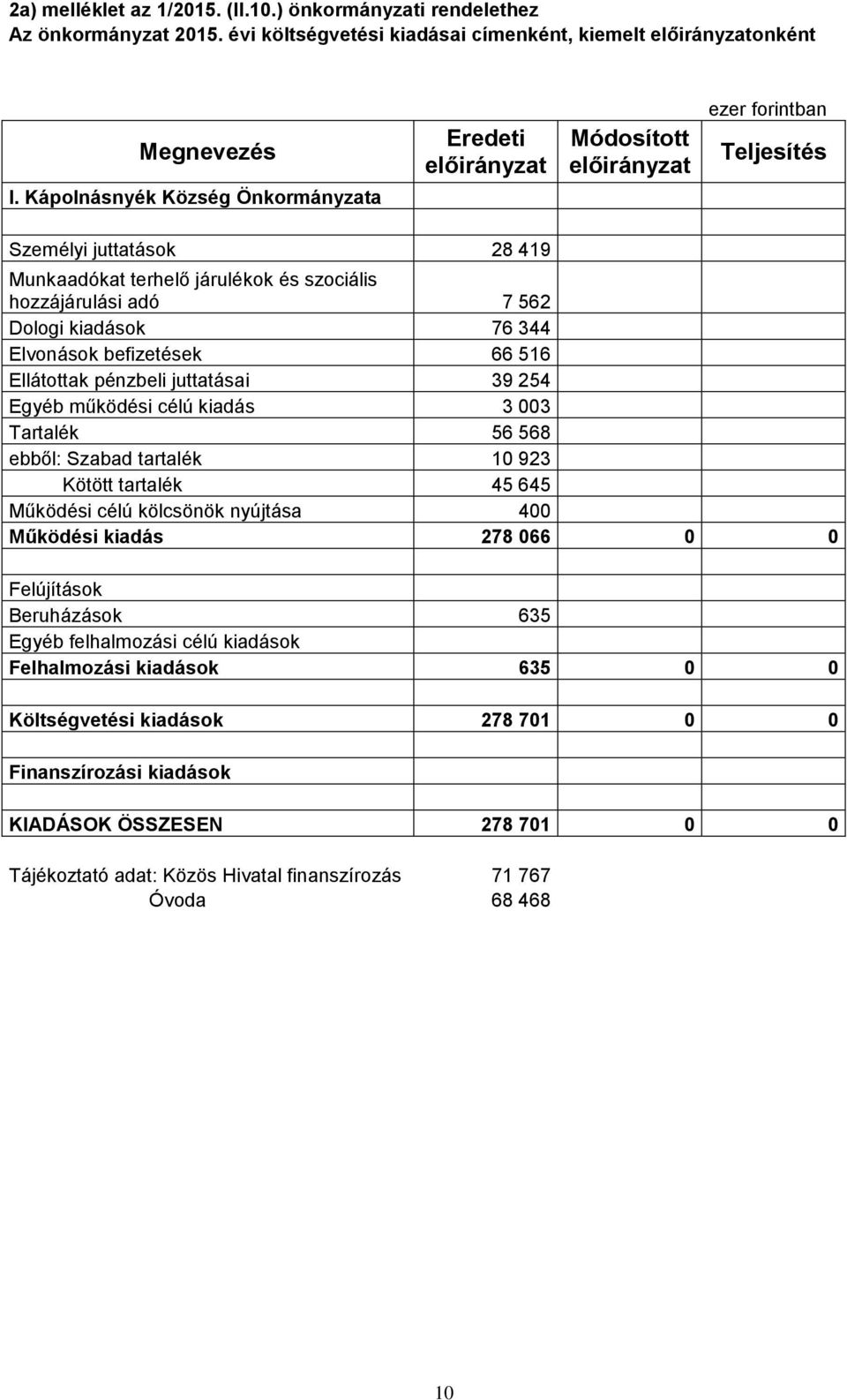 juttatásai 39 254 Egyéb működési célú kiadás 3 003 Tartalék 56 568 ebből: Szabad tartalék 10 923 Kötött tartalék 45 645 Működési célú kölcsönök nyújtása 400 Működési kiadás 278 066 0 0 Felújítások