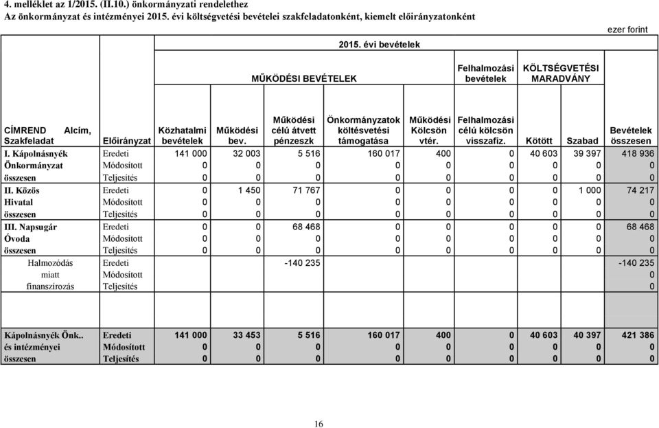 Működési célú átvett pénzeszk Önkormányzatok költésvetési támogatása Működési Kölcsön vtér. Felhalmozási célú kölcsön visszafiz. Kötött Szabad Bevételek összesen I.