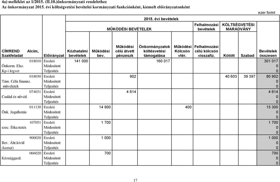 Felhalmozási célú kölcsön visszafiz. Kötött Szabad CÍMREND Alcím, Közhatalmi Működési Bevételek Szakfeladat Előirányzat bevételek bev. összesen 018010 Eredeti 141 000 160 017 301 017 Önkorm. Elsz.