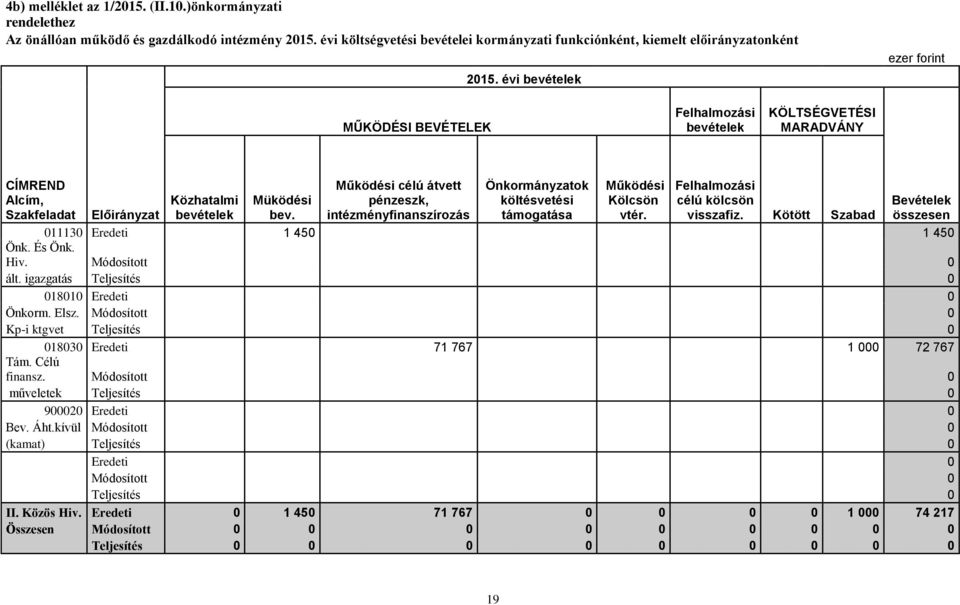 költésvetési támogatása Működési Kölcsön vtér. Felhalmozási célú kölcsön visszafiz. Kötött Szabad Közhatalmi Müködési Bevételek Előirányzat bevételek bev. összesen 011130 Eredeti 1 450 1 450 Önk.