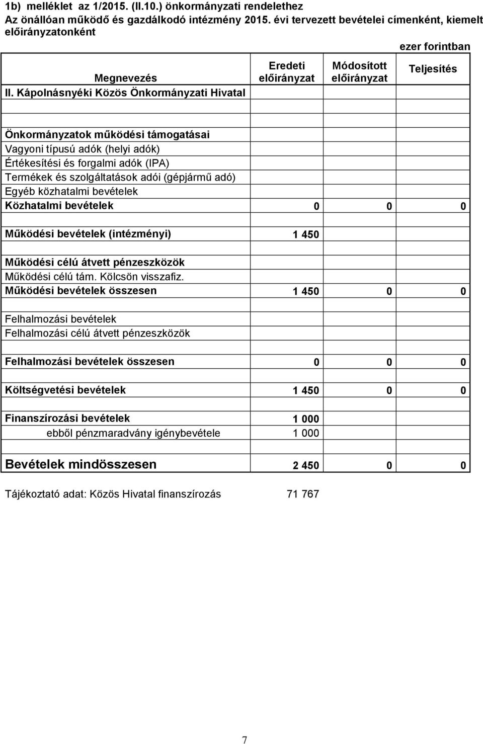 szolgáltatások adói (gépjármű adó) Egyéb közhatalmi bevételek Közhatalmi bevételek 0 0 0 Működési bevételek (intézményi) 1 450 Működési célú átvett pénzeszközök Működési célú tám. Kölcsön visszafiz.