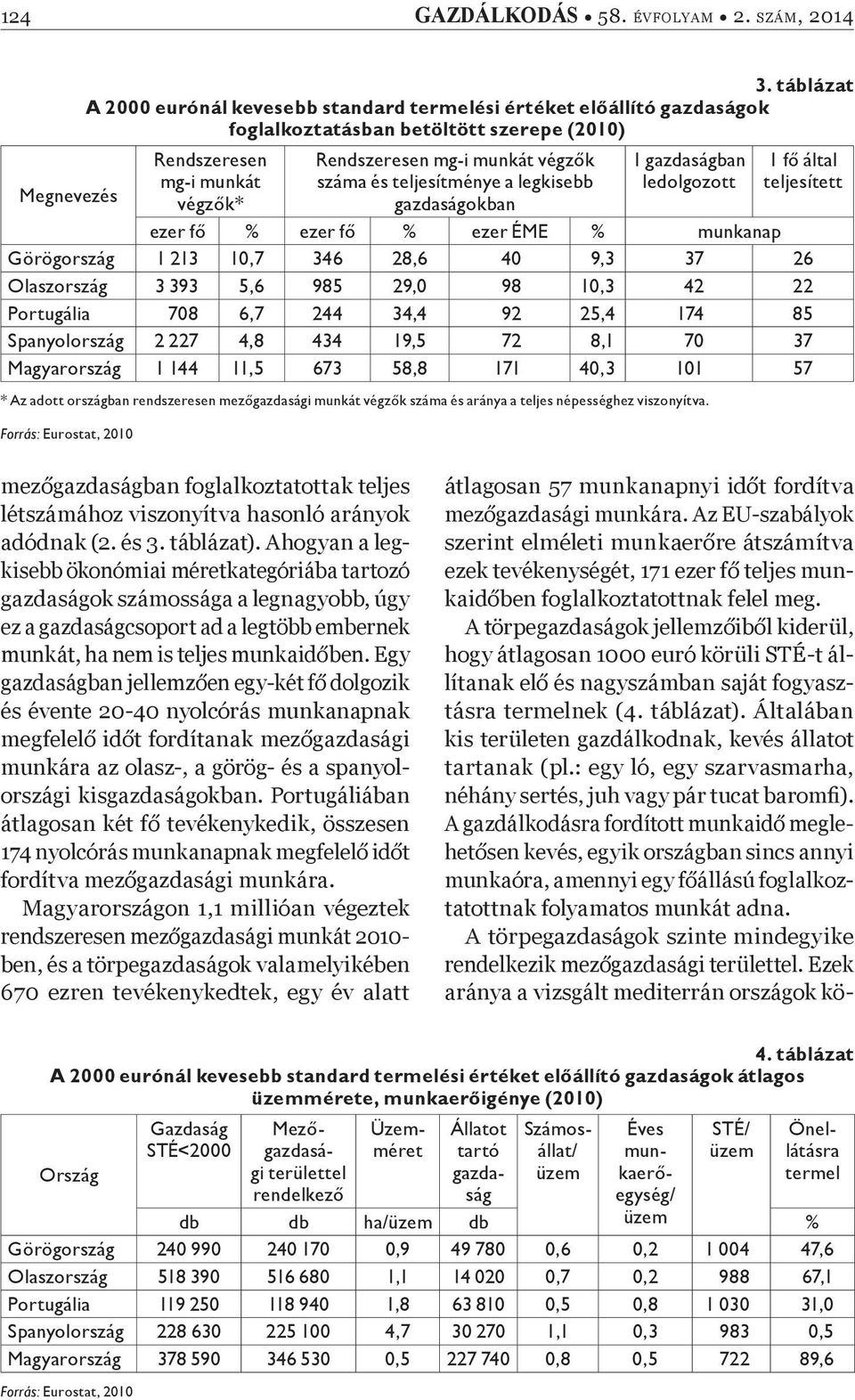 teljesítménye a legkisebb gazdaságokban 1 gazdaságban ledolgozott 1 f által teljesített ezer f % ezer f % ezer ÉME % munkanap Görögország 1 213 10,7 346 28,6 40 9,3 37 26 Olaszország 3 393 5,6 985