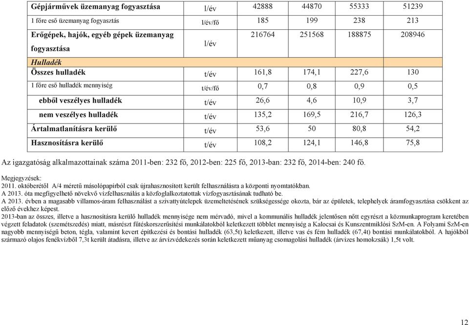 l/év 216764 251568 188875 208946 Hulladék Összes hulladék t/év 161,8 174,1 227,6 130 1 fre es hulladék mennyiség t/év/f 0,7 0,8 0,9 0,5 ebbl veszélyes hulladék t/év 26,6 4,6 10,9 3,7 nem veszélyes