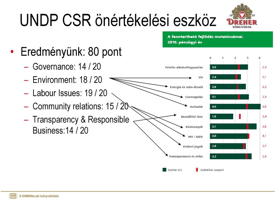 Labour Issues: 19 / 20 Community relations: 15