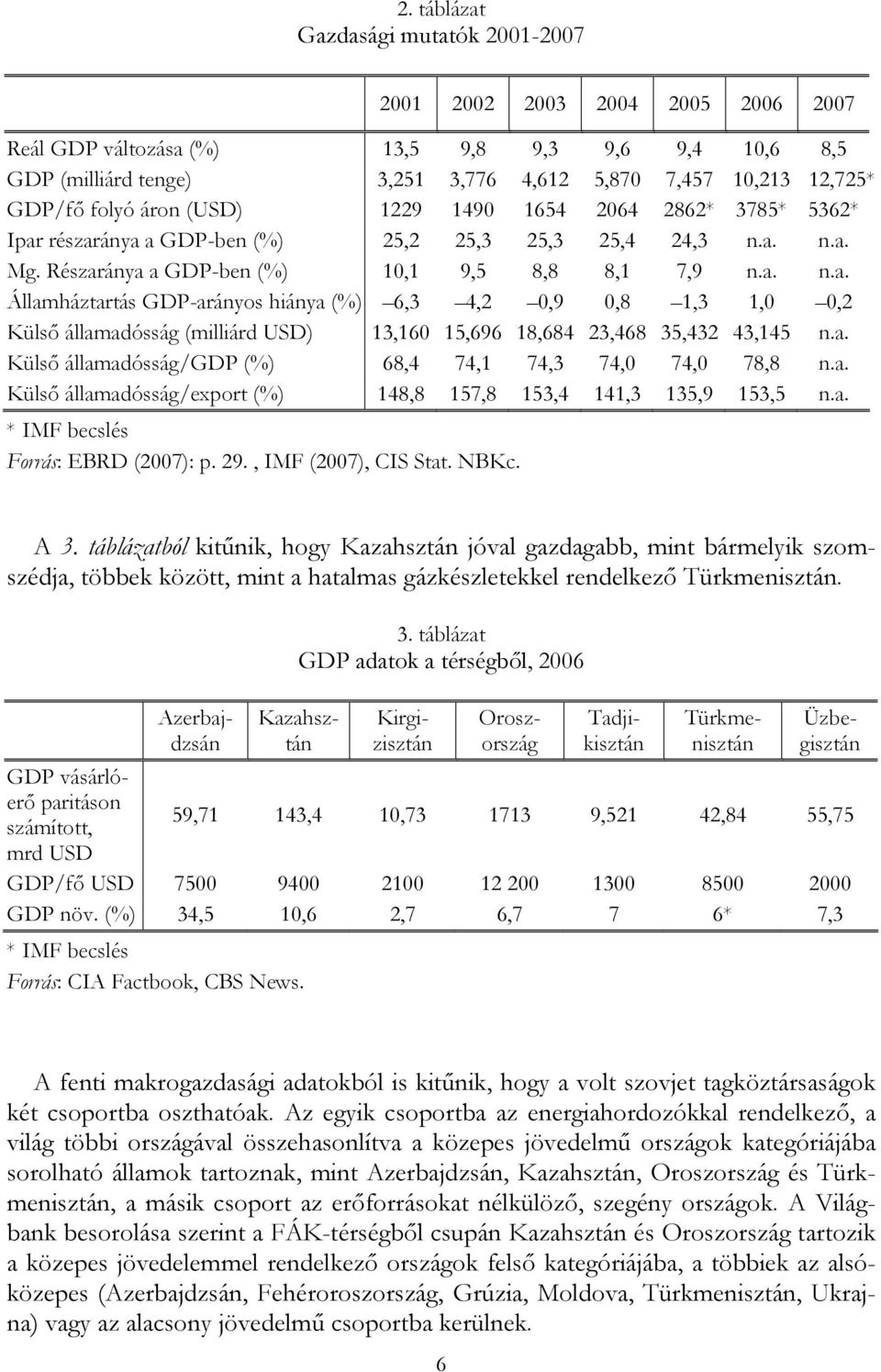 részaránya a GDP-ben (%) 25,2 25,3 25,3 25,4 24,3 n.a. n.a. Mg. Részaránya a GDP-ben (%) 10,1 9,5 8,8 8,1 7,9 n.a. n.a. Államháztartás GDP-arányos hiánya (%) 6,3 4,2 0,9 0,8 1,3 1,0 0,2 Külső államadósság (milliárd USD) 13,160 15,696 18,684 23,468 35,432 43,145 n.