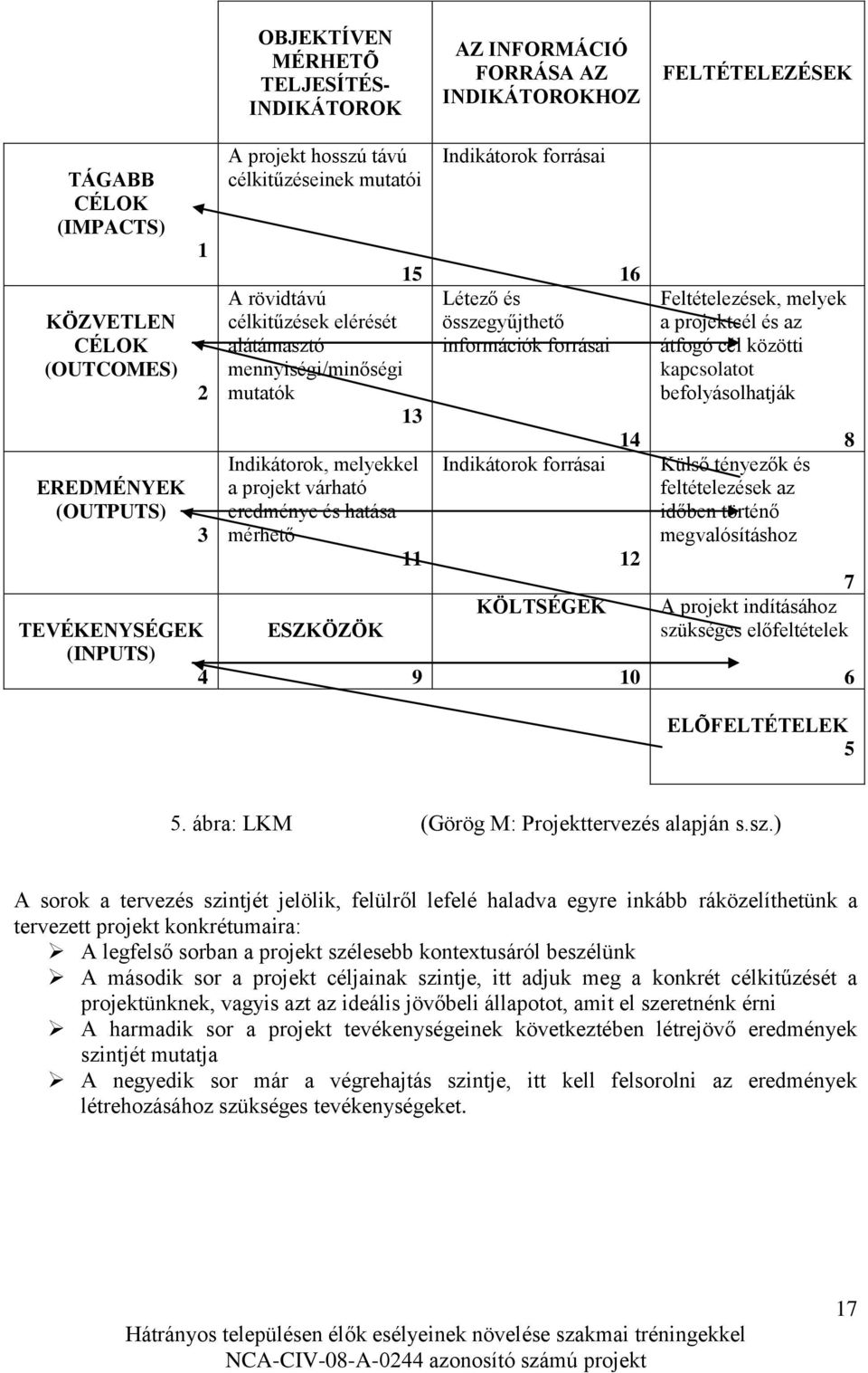 ESZKÖZÖK 9 Indikátorok forrásai Létező és összegyűjthető információk forrásai Indikátorok forrásai KÖLTSÉGEK 16 14 12 10 Feltételezések, melyek a projektcél és az átfogó cél közötti kapcsolatot