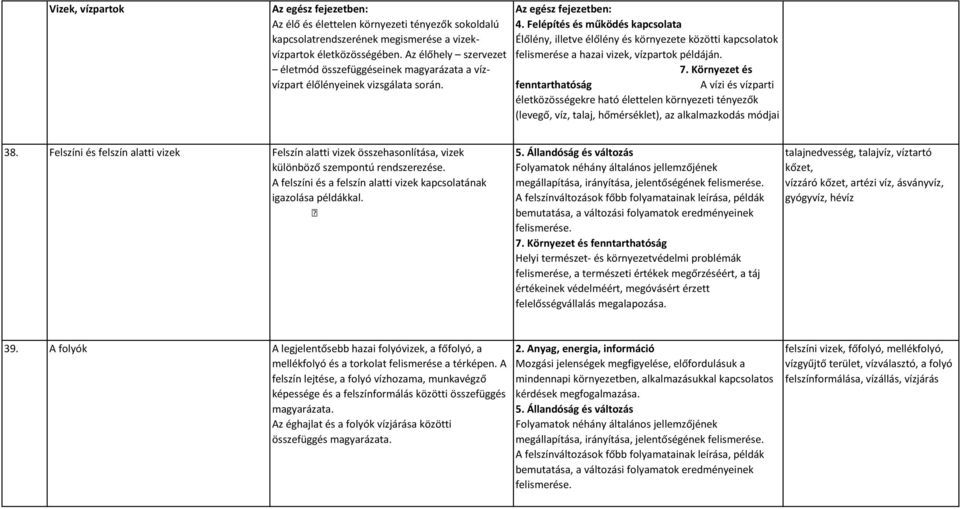 Az egész fejezetben: Élőlény, illetve élőlény és környezete közötti kapcsolatok felismerése a hazai vizek, vízpartok példáján. 7.