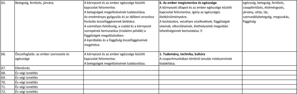 A kipróbálás és a függőség összefüggéseinek megértése. A környezeti állapot és az ember egészsége közötti kapcsolat felismerése, igény az egészséges életkörülményekre.