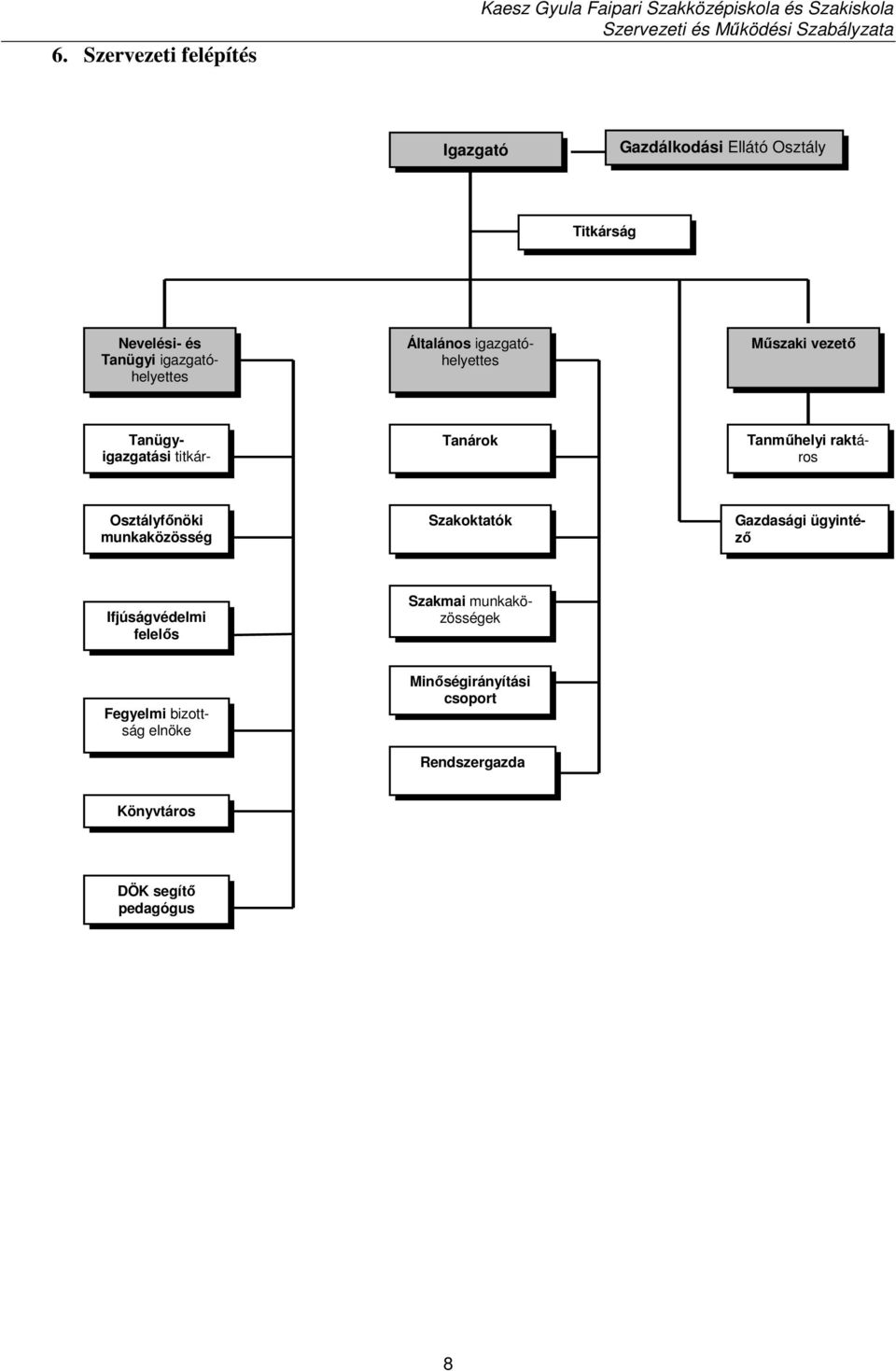 titkárság Tanárok Tanműhelyi raktáros Osztályfőnöki munkaközösség Szakoktatók Gazdasági ügyintéző Ifjúságvédelmi felelős