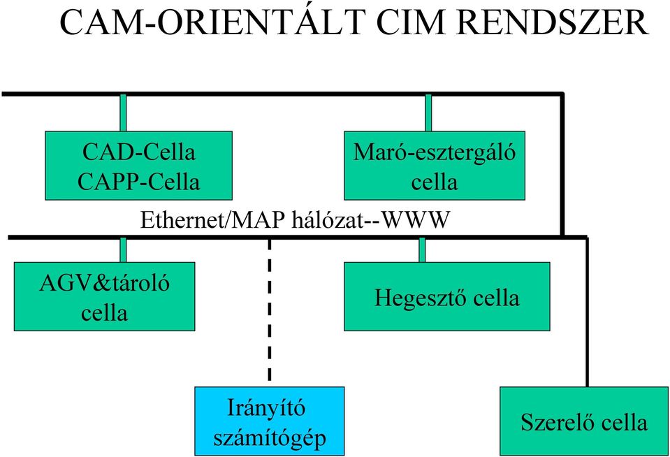 Ethernet/MAP hálózat--www AGV&tároló