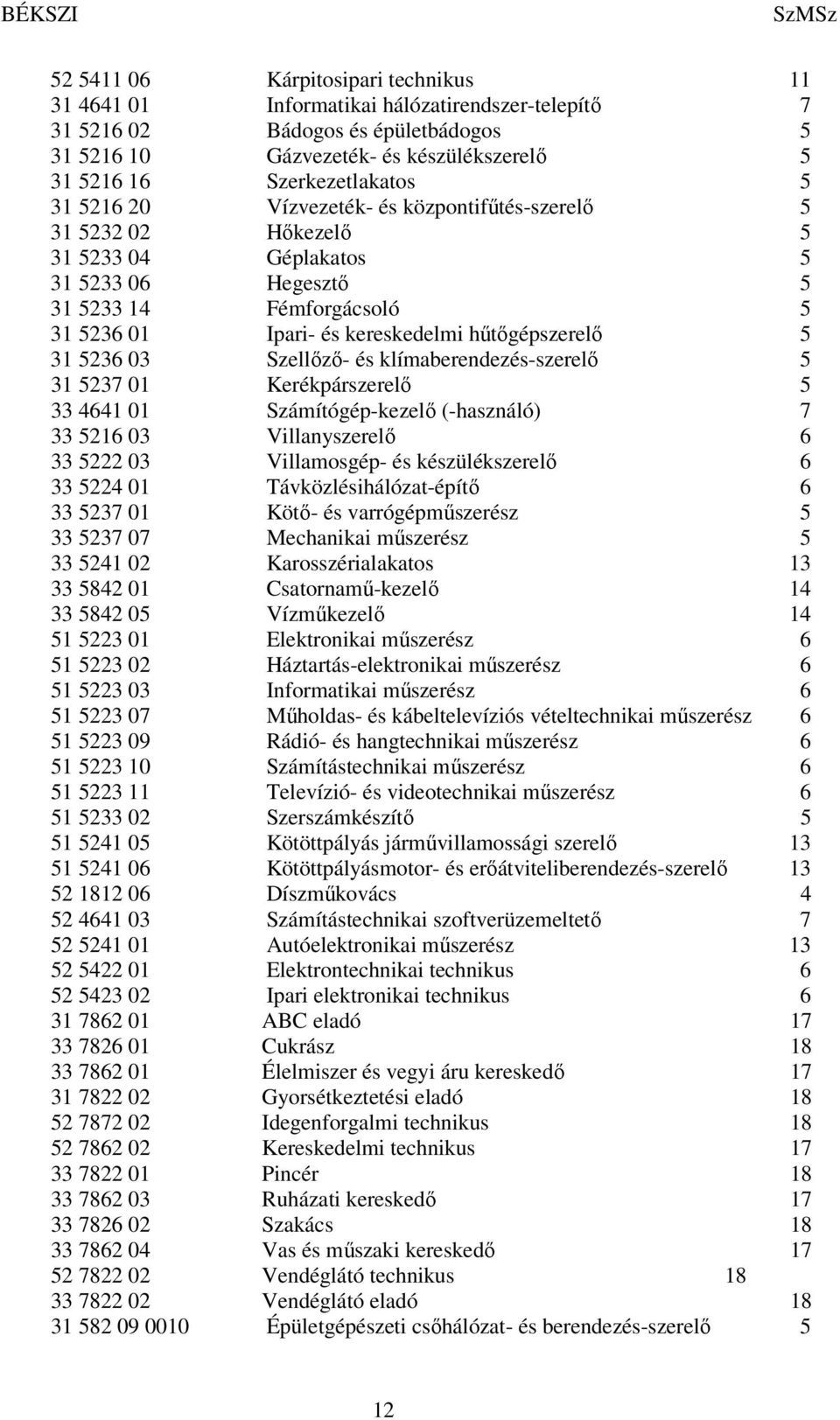 31 5236 03 Szellőző- és klímaberendezés-szerelő 5 31 5237 01 Kerékpárszerelő 5 33 4641 01 Számítógép-kezelő (-használó) 7 33 5216 03 Villanyszerelő 6 33 5222 03 Villamosgép- és készülékszerelő 6 33