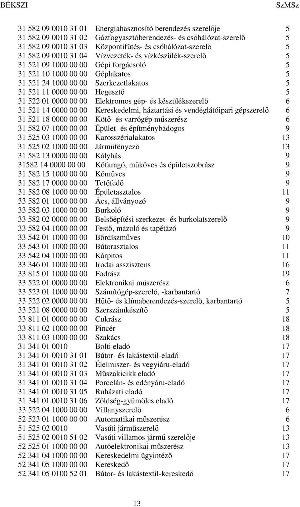 522 01 0000 00 00 Elektromos gép- és készülékszerelő 6 31 521 14 0000 00 00 Kereskedelmi, háztartási és vendéglátóipari gépszerelő 6 31 521 18 0000 00 00 Kötő- és varrógép műszerész 6 31 582 07 1000