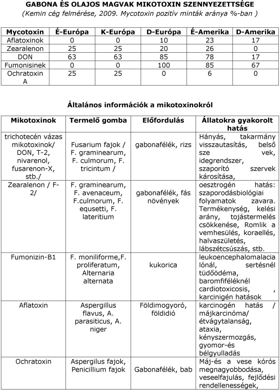 Ochratoxin A 25 25 0 6 0 Általános információk a mikotoxinokról Mikotoxinok Termelő gomba Előfordulás Állatokra gyakorolt hatás trichotecén vázas Hányás, takarmány mikotoxinok/ Fusarium fajok /