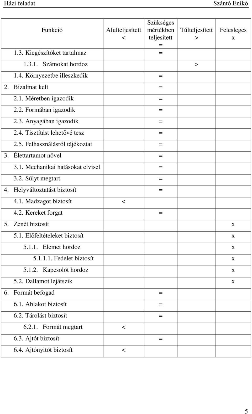 Helyváltoztatást biztosít = 4.1. Madzagot biztosít < 4.2. Kereket forgat = Felesleges x 5. Zenét biztosít x 5.1. Előfeltételeket biztosít x 5.1.1. Elemet hordoz x 5.1.1.1. Fedelet biztosít x 5.1.2. Kapcsolót hordoz x 5.