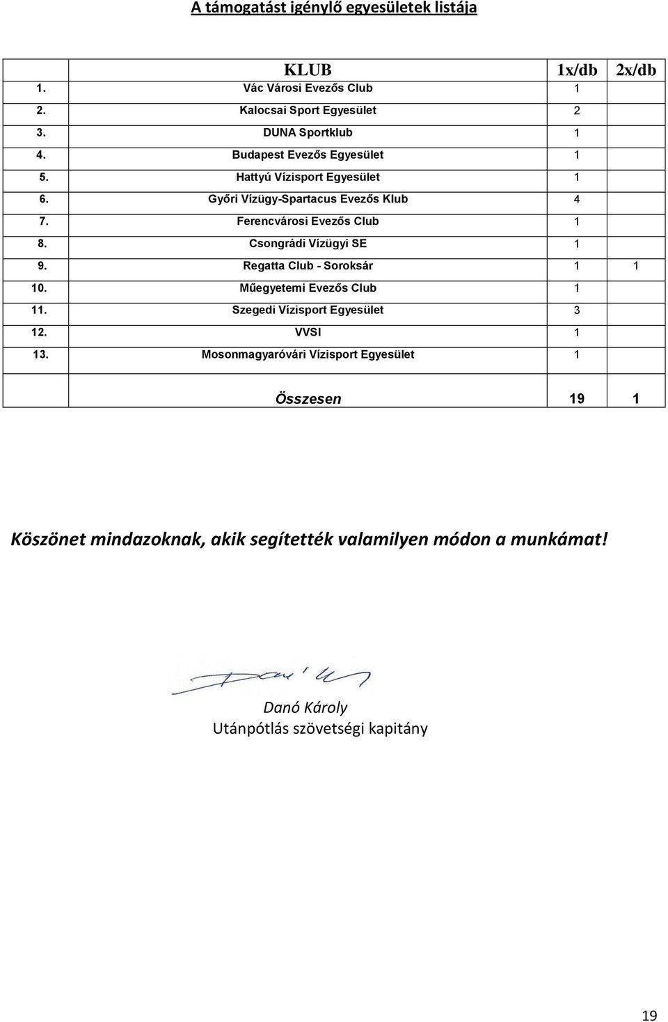 Csongrádi Vízügyi SE 1 9. Regatta Club - Soroksár 1 1 10. Műegyetemi Evezős Club 1 11. Szegedi Vízisport Egyesület 3 12. VVSI 1 13.