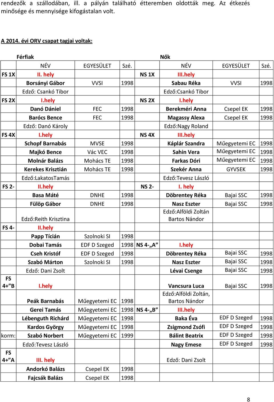 hely Danó Dániel FEC 1998 Berekméri Anna Csepel EK 1998 Barócs Bence FEC 1998 Magassy Alexa Csepel EK 1998 Edző: Danó Károly Edző:Nagy Roland FS 4X I.hely NS 4X III.