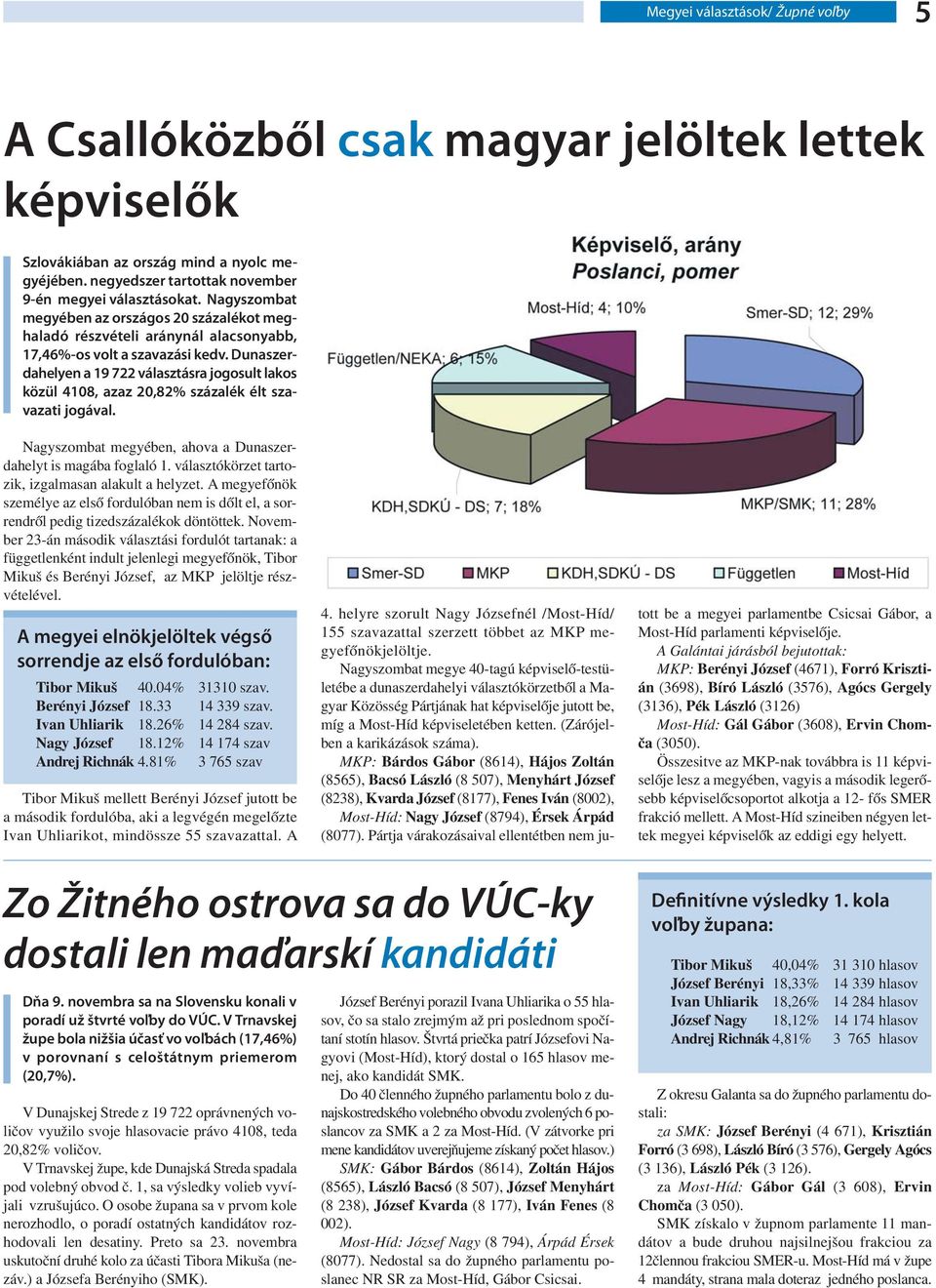 Dunaszerdahelyen a 19 722 választásra jogosult lakos közül 4108, azaz 20,82% százalék élt szavazati jogával. Nagyszombat megyében, ahova a Dunaszerdahelyt is magába foglaló 1.