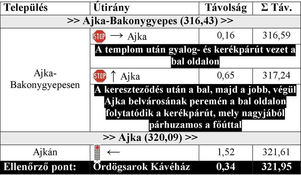 oldalon Ajka- Ajka 0,65 317,24 Bakonygyepesen A kereszteződés után a bal, majd a jobb, végül Ajka