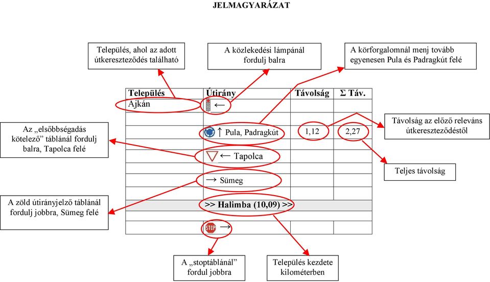 táblánál fordulj jobbra, Sümeg felé Település Útirány Távolság Σ Táv.