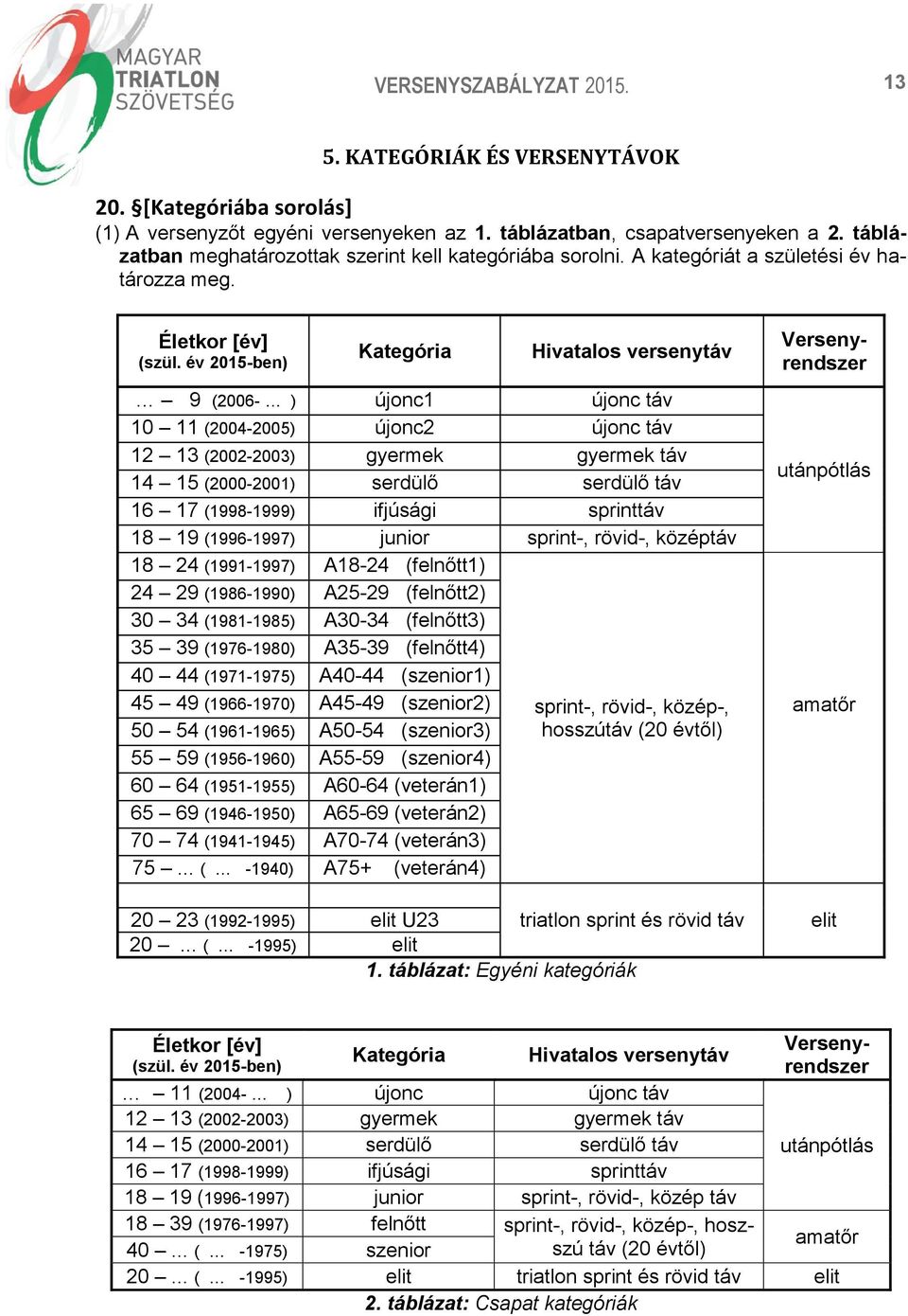 év 2015-ben) Kategória Hivatalos versenytáv 9 (2006- ) újonc1 újonc táv 10 11 (2004-2005) újonc2 újonc táv 12 13 (2002-2003) gyermek gyermek táv 14 15 (2000-2001) serdülő serdülő táv 16 17