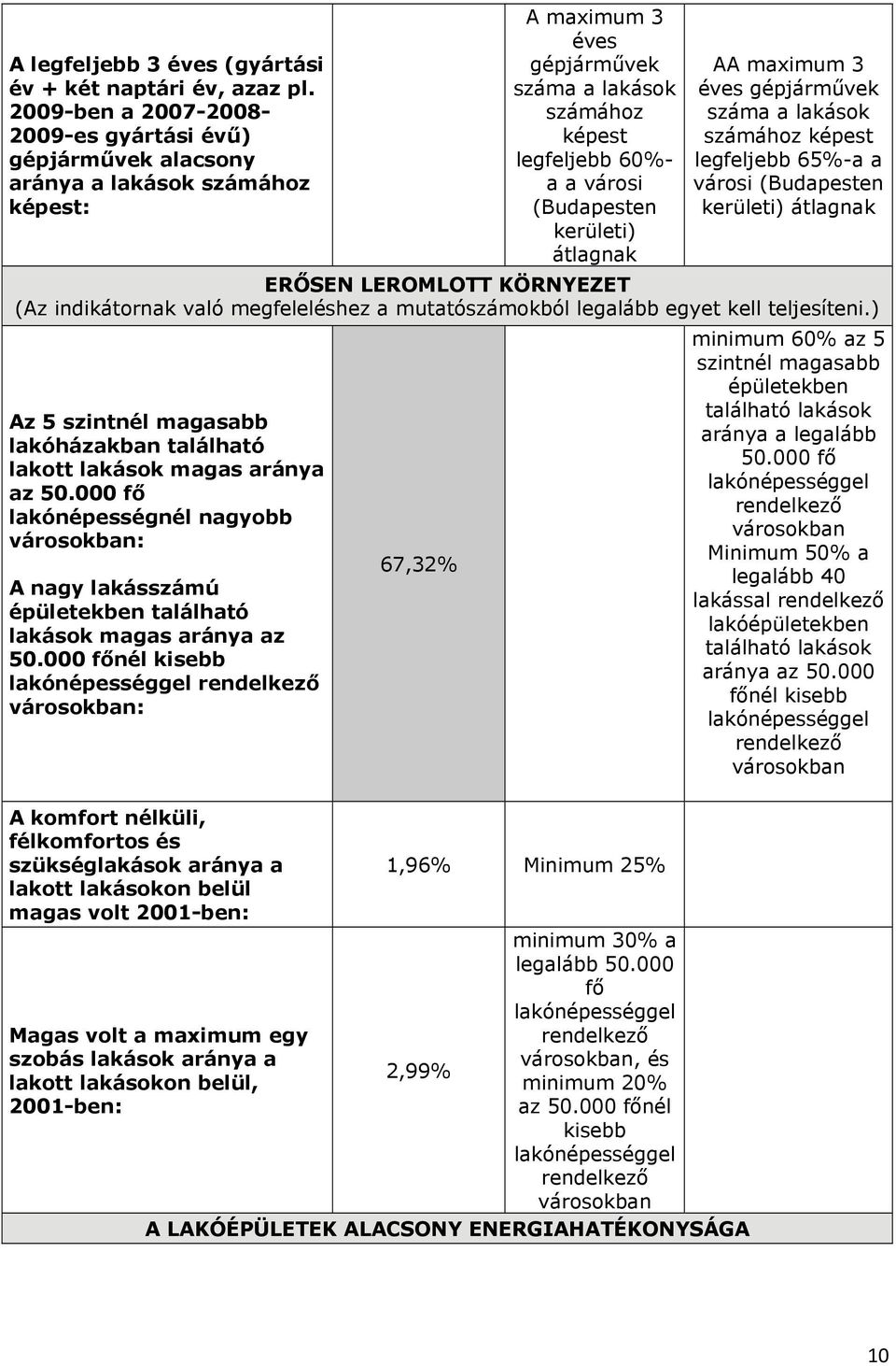 kerületi) átlagnak AA maximum 3 éves gépjárművek száma a lakások számához képest legfeljebb 65%-a a városi (Budapesten kerületi) átlagnak ERŐSEN LEROMLOTT KÖRNYEZET (Az indikátornak való