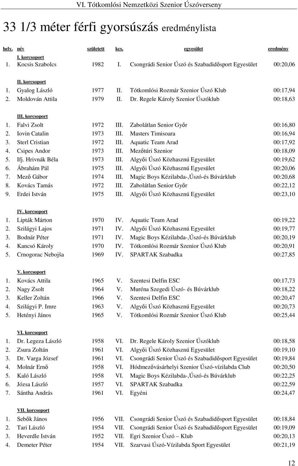 Iovin Catalin 1973 III. Masters Timisoara 00:16,94 3. Sterl Cristian 1972 III. Aquatic Team Arad 00:17,92 4. Csipes Andor 1973 III. Mezőtúri Szenior 00:18,09 5. Ifj. Hrivnák Béla 1973 III.