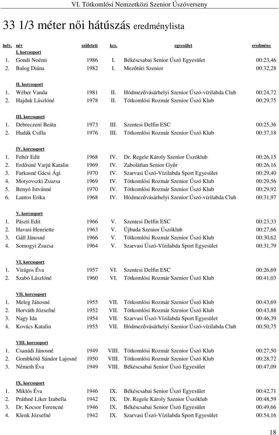 Debreczeni Beáta 1973 III. Szentesi Delfin ESC 00:25,36 2. Hudák Csilla 1976 III. Tótkomlósi Rozmár Szenior Úszó Klub 00:37,18 I 1. Fehér Edit 1968 IV. Dr. Regele Károly Szenior Úszóklub 00:26,15 2.