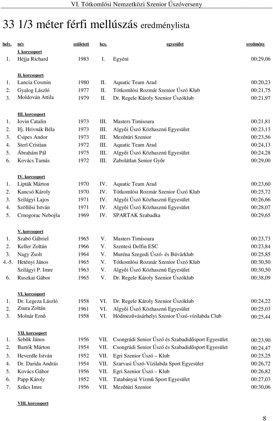 Ifj. Hrivnák Béla 1973 III. Algyői Úszó Közhasznú Egyesület 00:23,13 3. Csipes Andor 1973 III. Mezőtúri Szenior 00:23,56 4. Sterl Cristian 1972 III. Aquatic Team Arad 00:24,13 5. Ábrahám Pál 1975 III.