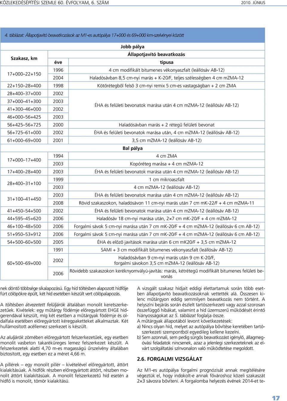 vékonyaszfalt (leállósáv AB-12) 2004 Haladósávban 8,5 cm-nyi marás + K-20/F, teljes szélességben 4 cm mzma-12 22+150 28+400 1998 Kötôrétegbôl felsô 3 cm-nyi remix 5 cm-es vastagságban + 2 cm ZMA