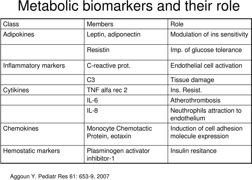 C3 TNF alfa rec 2 IL-6 IL-8 Monocyte Chemotactic Protein, eotaxin Plasminogen activator inhibitor-1 Role Modulation of ins sensitivity