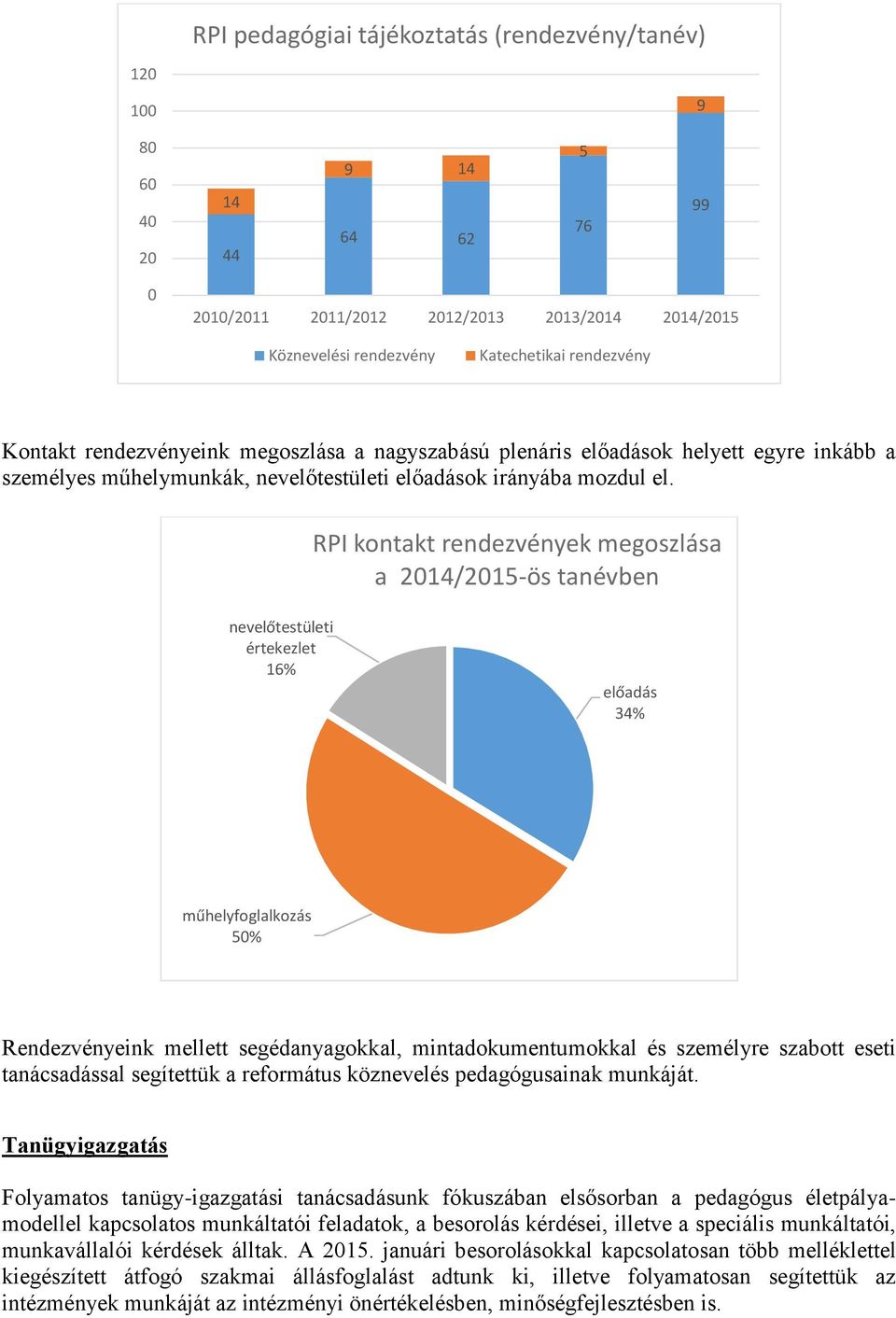 RPI kontakt rendezvények megoszlása a 2014/2015-ös tanévben nevelőtestületi értekezlet 16% előadás 34% műhelyfoglalkozás 50% Rendezvényeink mellett segédanyagokkal, mintadokumentumokkal és személyre