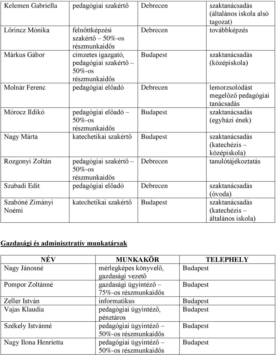 részmunkaidős szaktanácsadás (egyházi ének) Nagy Márta katechetikai szaktanácsadás (katechézis középiskola) Rozgonyi Zoltán pedagógiai 50%-os részmunkaidős Debrecen tanulótájékoztatás Szabadi Edit