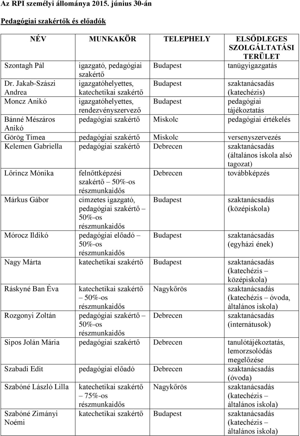 értékelés Anikó Görög Tímea pedagógiai Miskolc versenyszervezés Kelemen Gabriella pedagógiai Debrecen szaktanácsadás (általános iskola alsó tagozat) Lőrincz Mónika felnőttképzési 50%-os Debrecen