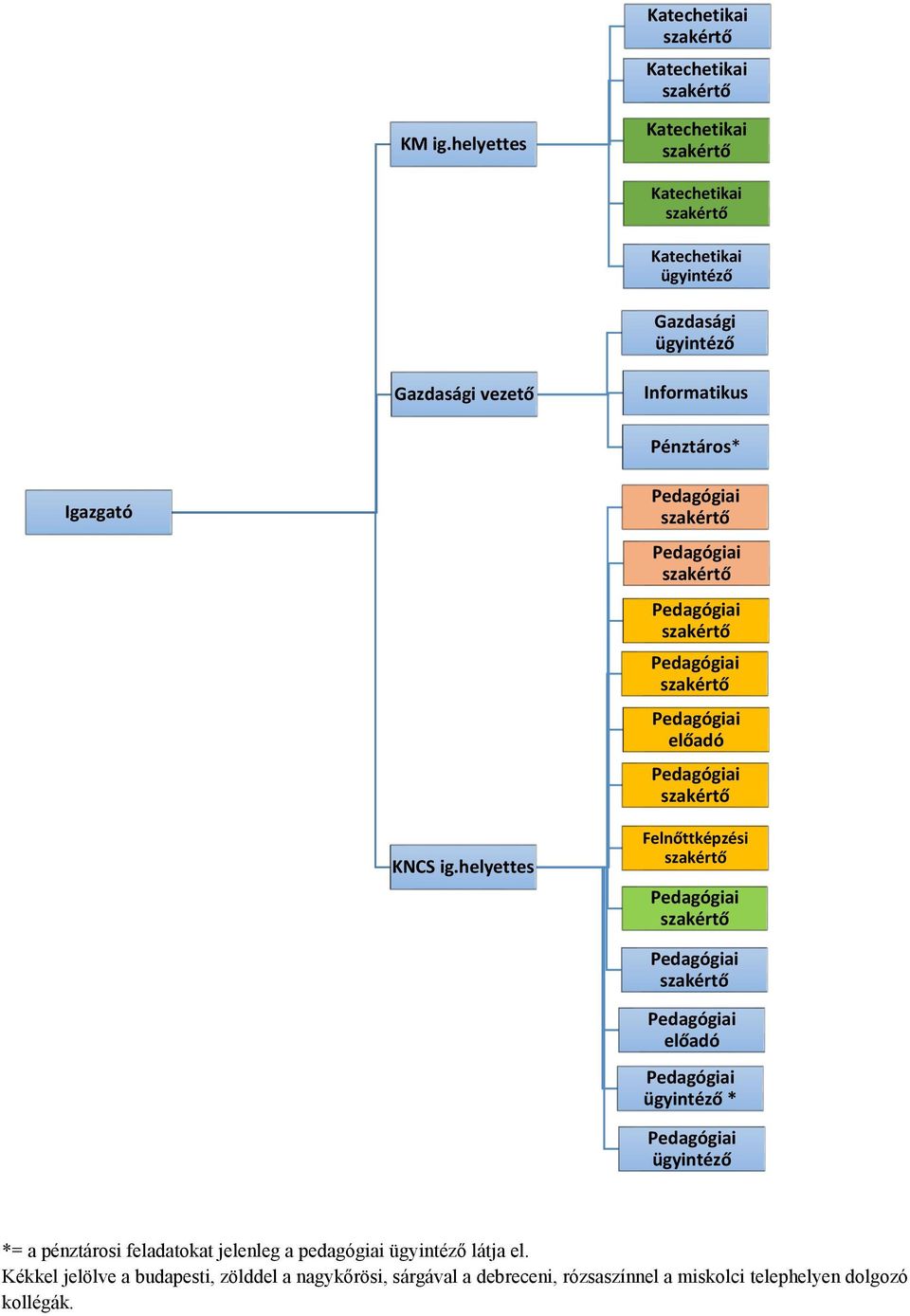 Informatikus Pénztáros* Igazgató előadó KNCS ig.