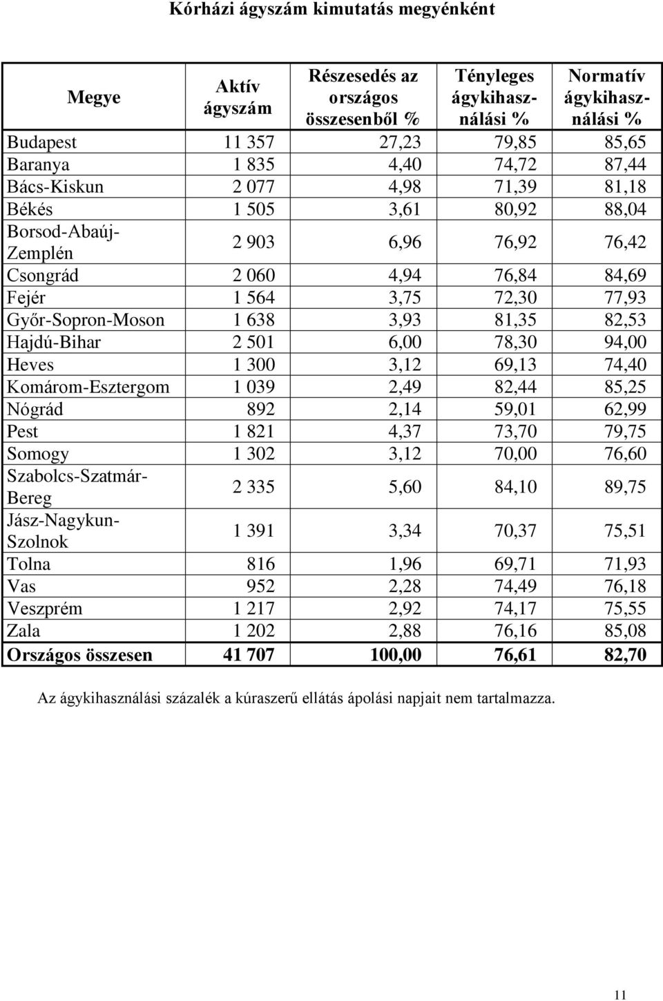 72,30 77,93 Győr-Sopron-Moson 1 638 3,93 81,35 82,53 Hajdú-Bihar 2 501 6,00 78,30 94,00 Heves 1 300 3,12 69,13 74,40 Komárom-Esztergom 1 039 2,49 82,44 85,25 Nógrád 892 2,14 59,01 62,99 Pest 1 821