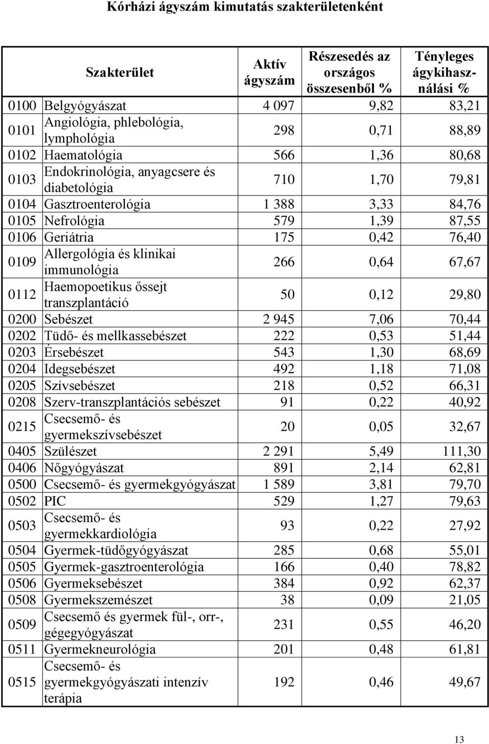 0106 Geriátria 175 0,42 76,40 Allergológia és klinikai 0109 immunológia 266 0,64 67,67 Haemopoetikus őssejt 0112 transzplantáció 50 0,12 29,80 0200 Sebészet 2 945 7,06 70,44 0202 Tüdő- és