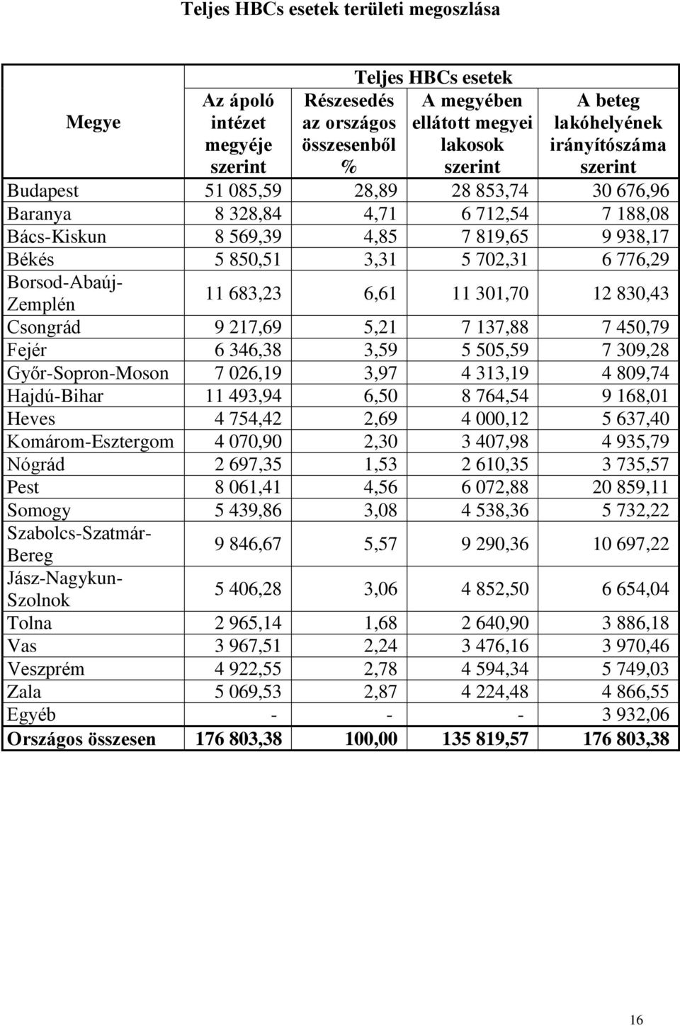 4,85 7 819,65 9 938,17 Békés 5 850,51 3,31 5 702,31 6 776,29 Borsod-Abaúj- Zemplén Csongrád 9 217,69 5,21 7 137,88 7 450,79 Fejér 6 346,38 3,59 5 505,59 7 309,28 Győr-Sopron-Moson 7 026,19 3,97 4