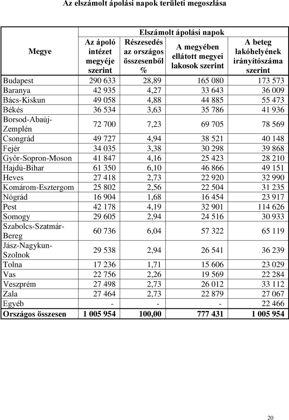 Békés 36 534 3,63 35 786 41 936 Borsod-Abaúj- Zemplén Csongrád 49 727 4,94 38 521 40 148 Fejér 34 035 3,38 30 298 39 868 Győr-Sopron-Moson 41 847 4,16 25 423 28 210 Hajdú-Bihar 61 350 6,10 46 866 49