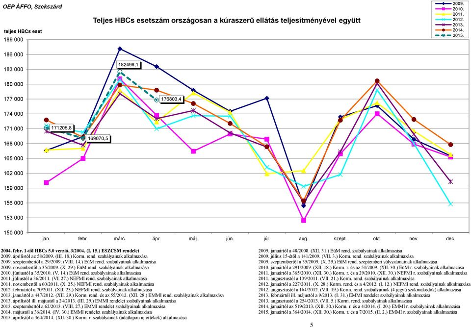 dec. 2004. febr. 1-től HBCs 5.0 verzió, 3/2004. (I. 15.) ESZCSM rendelet 2009. januártól a 48/2008. (XII. 31.) EüM rend. szabályainak alkalmazása 2009. áprilistól az 58/2009. (III. 18.) Korm. rend. szabályainak alkalmazása 2009. július 15-étől a 141/2009.