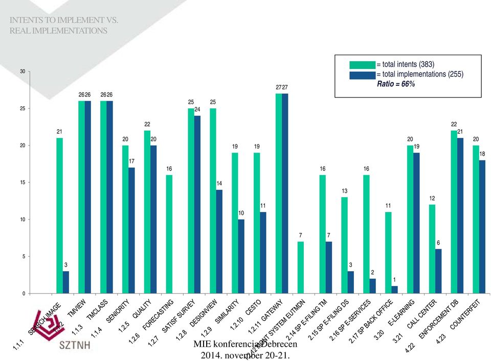 total intents (383) = total implementations (255) Ratio =