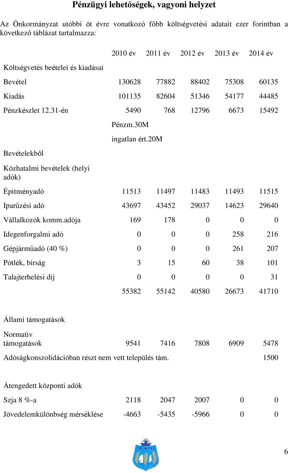 31-én 5490 768 12796 6673 15492 Bevételekből Közhatalmi bevételek (helyi adók) Pénzm.30M ingatlan ért.