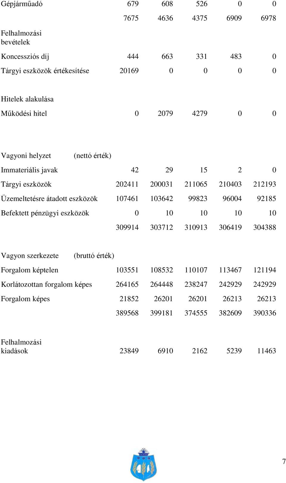 99823 96004 92185 Befektett pénzügyi eszközök 0 10 10 10 10 309914 303712 310913 306419 304388 Vagyon szerkezete (bruttó érték) Forgalom képtelen 103551 108532 110107 113467 121194