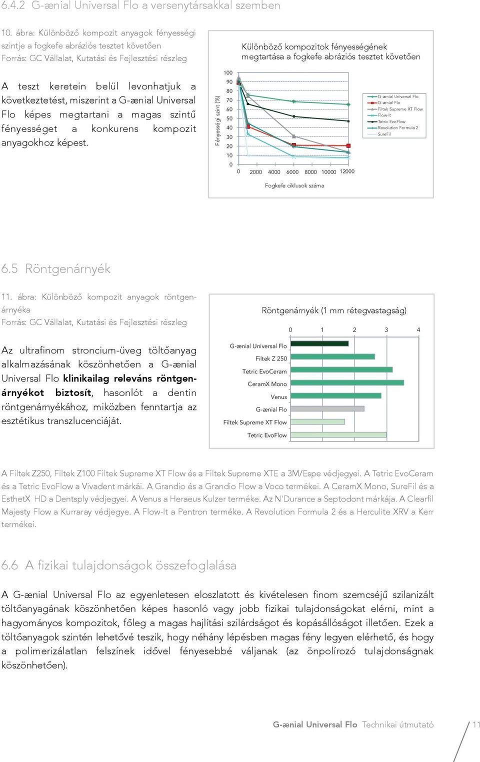 abráziós tesztet követően A teszt keretein belül levonhatjuk a következtetést, miszerint a G-ænial Universal Flo képes megtartani a magas szintű fényességet a konkurens kompozit anyagokhoz képest.