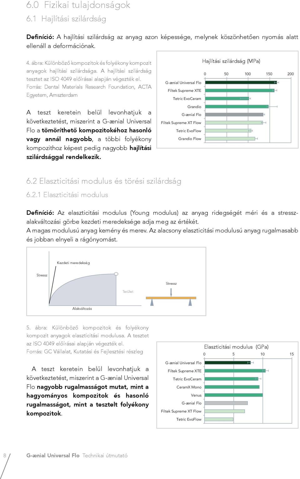 Forrás: Dental Materials Research Foundation, ACTA Egyetem, Amszterdam A teszt keretein belül levonhatjuk a következtetést, miszerint a G-ænial Universal Flo a tömöríthető kompozitokéhoz hasonló vagy