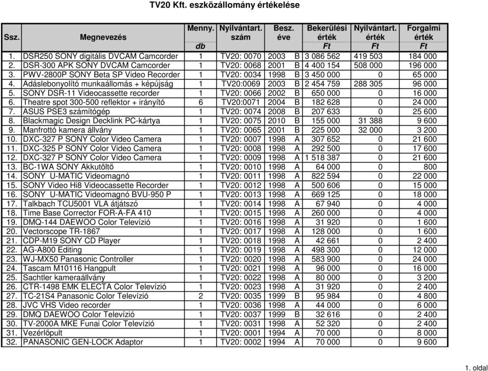 PWV-2800P SONY Bet SP Video Reorder 1 TV20: 0034 1998 B 3 450 000 0 65 000 4. dásleonyolító munkállomás + képújság 1 TV20:0069 2003 B 2 454 759 288 305 96 000 5.